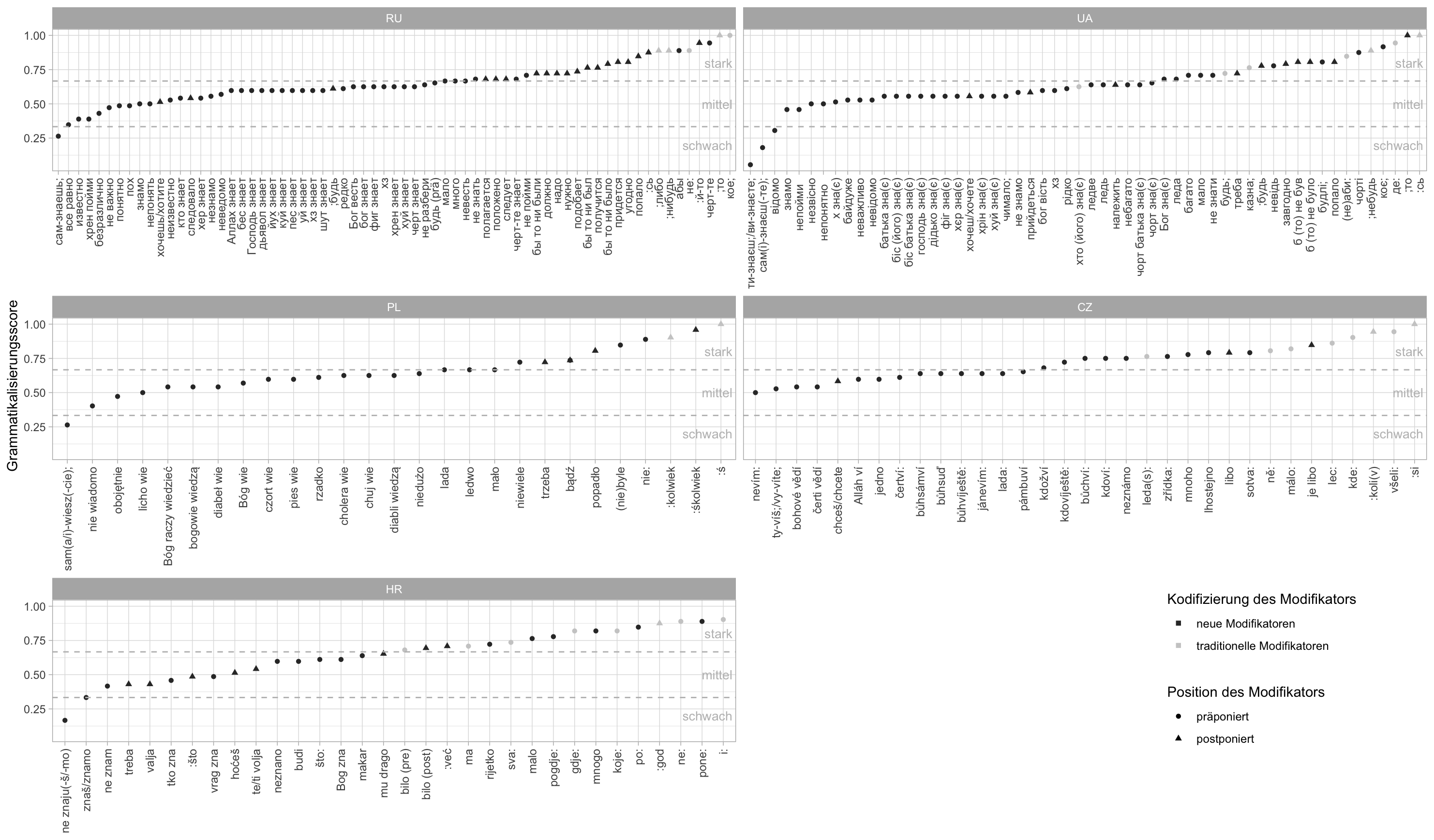 Grammatikalisierungsscore der slavischen kodifizierten und nicht kodifizierten Modifikatoren
